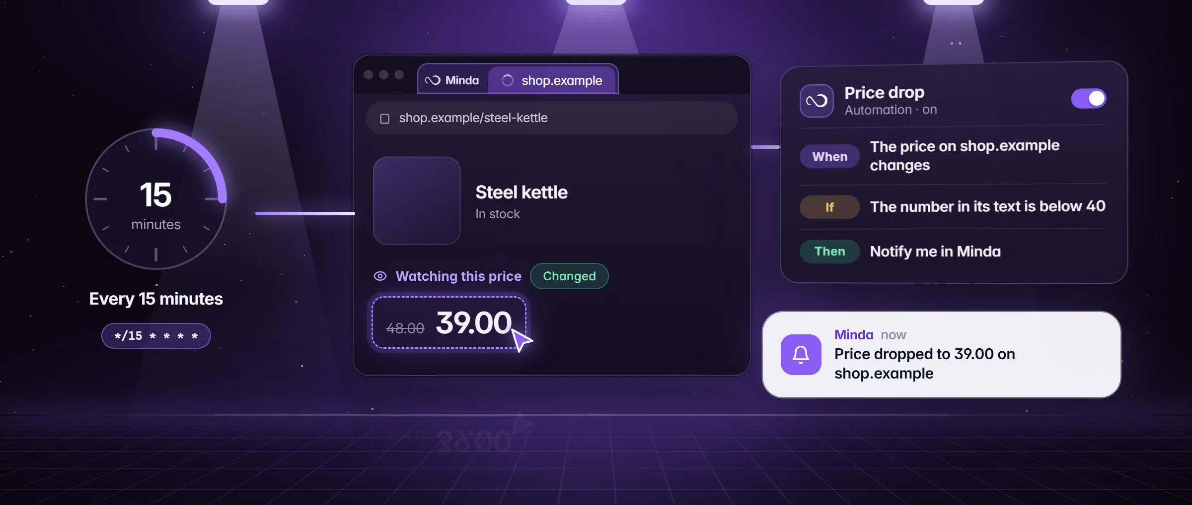 A product page watched every 15 minutes in Minda: the price drops, a When-If-Then rule runs and a notice arrives